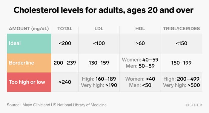 High Bad Cholesterol