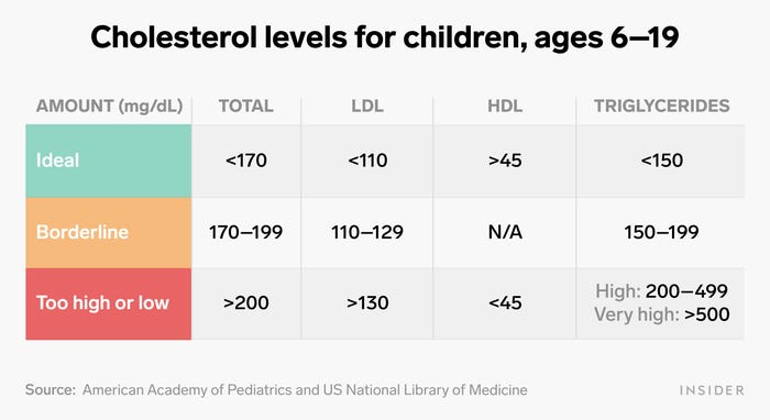 High Bad Cholesterol